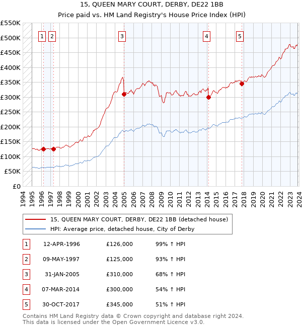 15, QUEEN MARY COURT, DERBY, DE22 1BB: Price paid vs HM Land Registry's House Price Index