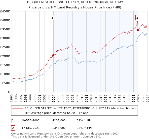 15, QUEEN STREET, WHITTLESEY, PETERBOROUGH, PE7 1AY: Price paid vs HM Land Registry's House Price Index