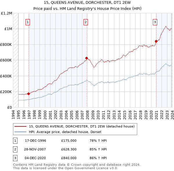 15, QUEENS AVENUE, DORCHESTER, DT1 2EW: Price paid vs HM Land Registry's House Price Index