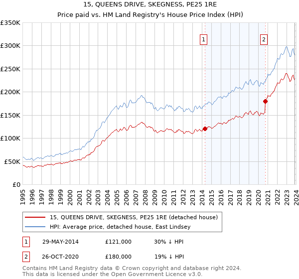 15, QUEENS DRIVE, SKEGNESS, PE25 1RE: Price paid vs HM Land Registry's House Price Index