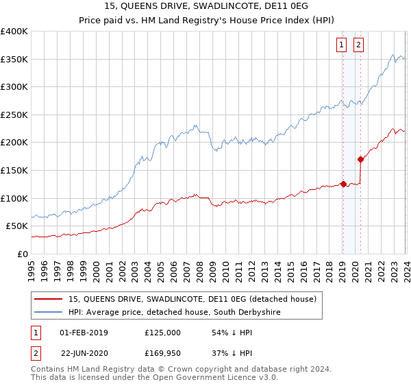15, QUEENS DRIVE, SWADLINCOTE, DE11 0EG: Price paid vs HM Land Registry's House Price Index