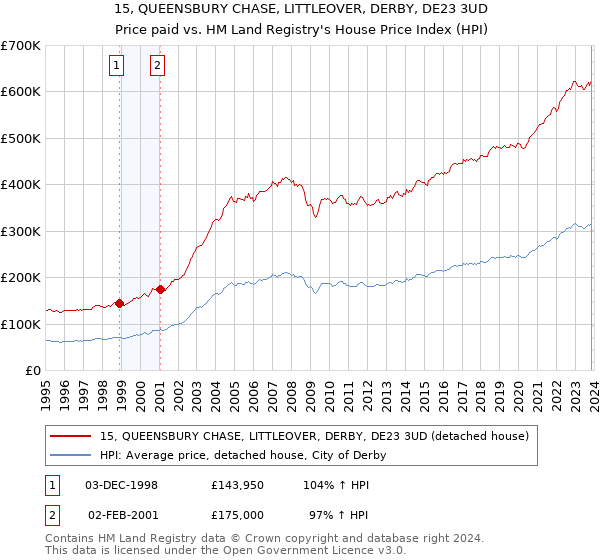 15, QUEENSBURY CHASE, LITTLEOVER, DERBY, DE23 3UD: Price paid vs HM Land Registry's House Price Index