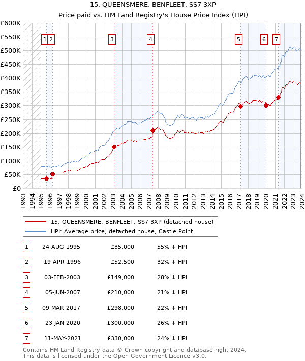15, QUEENSMERE, BENFLEET, SS7 3XP: Price paid vs HM Land Registry's House Price Index