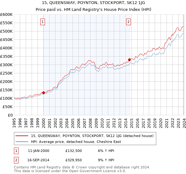 15, QUEENSWAY, POYNTON, STOCKPORT, SK12 1JG: Price paid vs HM Land Registry's House Price Index