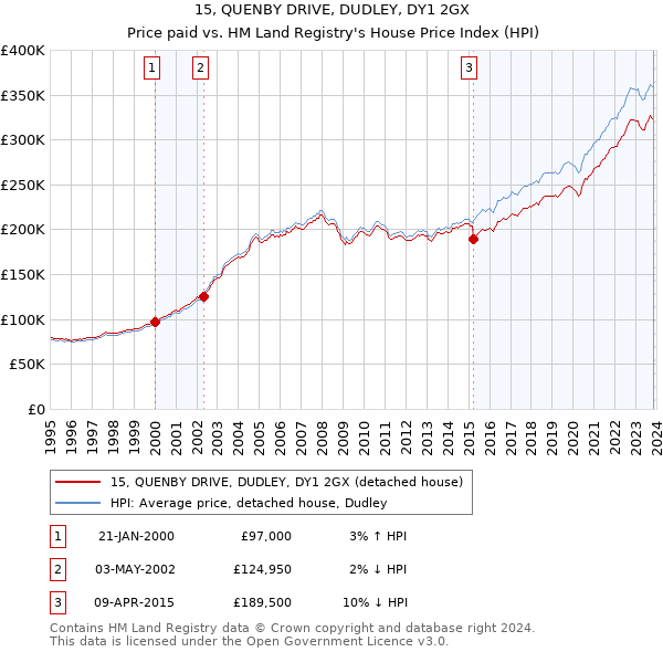 15, QUENBY DRIVE, DUDLEY, DY1 2GX: Price paid vs HM Land Registry's House Price Index