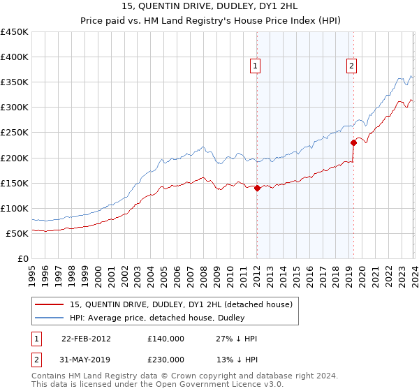 15, QUENTIN DRIVE, DUDLEY, DY1 2HL: Price paid vs HM Land Registry's House Price Index