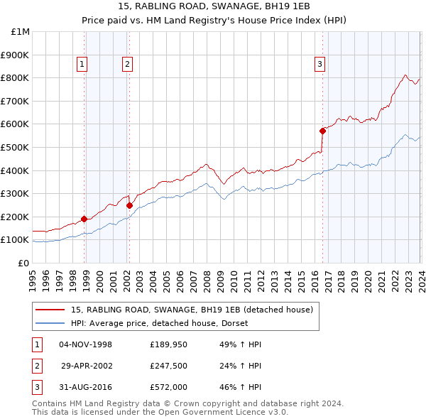 15, RABLING ROAD, SWANAGE, BH19 1EB: Price paid vs HM Land Registry's House Price Index