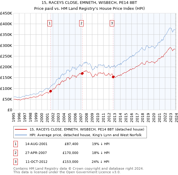 15, RACEYS CLOSE, EMNETH, WISBECH, PE14 8BT: Price paid vs HM Land Registry's House Price Index