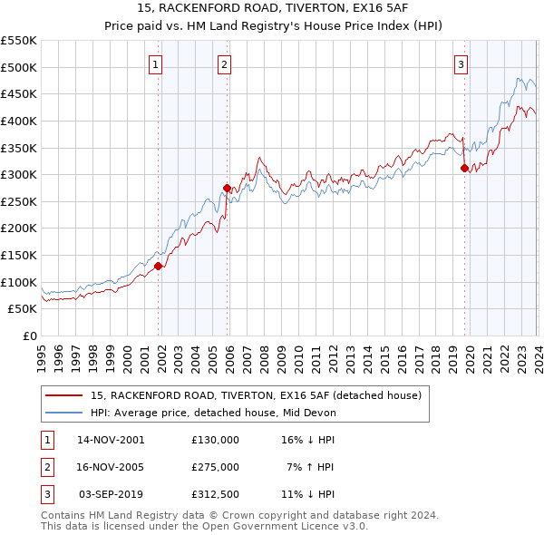 15, RACKENFORD ROAD, TIVERTON, EX16 5AF: Price paid vs HM Land Registry's House Price Index