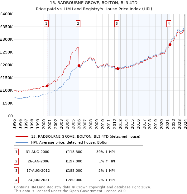 15, RADBOURNE GROVE, BOLTON, BL3 4TD: Price paid vs HM Land Registry's House Price Index