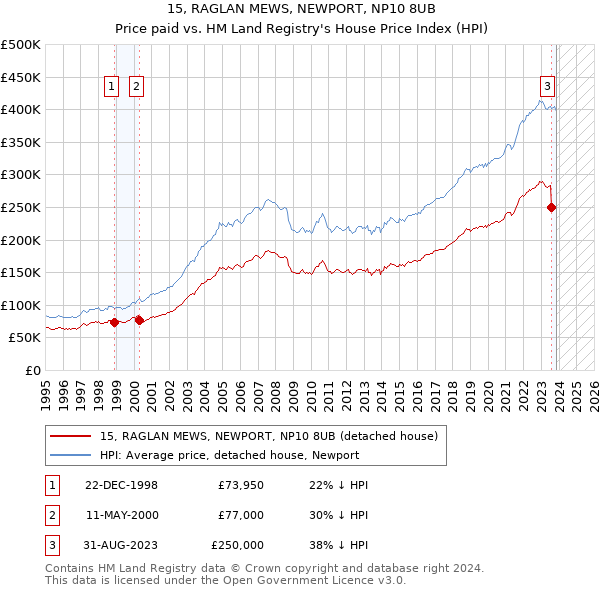 15, RAGLAN MEWS, NEWPORT, NP10 8UB: Price paid vs HM Land Registry's House Price Index