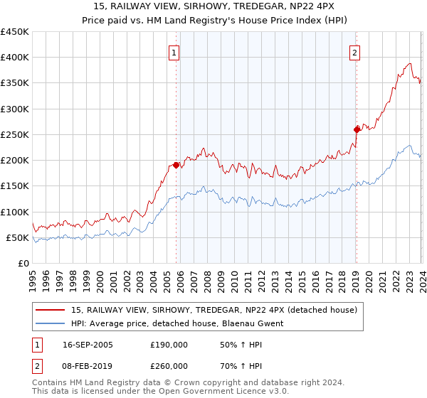15, RAILWAY VIEW, SIRHOWY, TREDEGAR, NP22 4PX: Price paid vs HM Land Registry's House Price Index