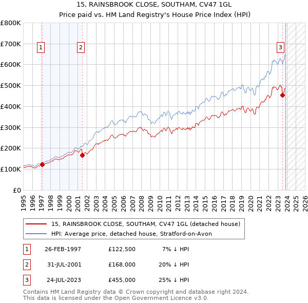 15, RAINSBROOK CLOSE, SOUTHAM, CV47 1GL: Price paid vs HM Land Registry's House Price Index