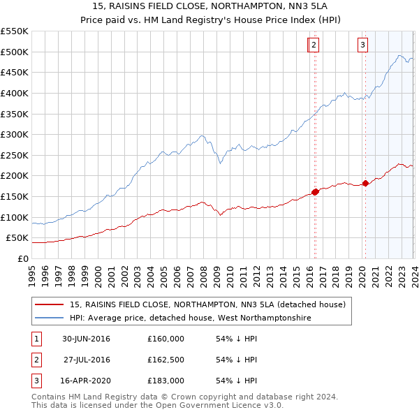15, RAISINS FIELD CLOSE, NORTHAMPTON, NN3 5LA: Price paid vs HM Land Registry's House Price Index