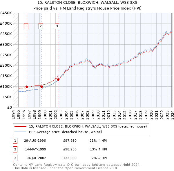 15, RALSTON CLOSE, BLOXWICH, WALSALL, WS3 3XS: Price paid vs HM Land Registry's House Price Index