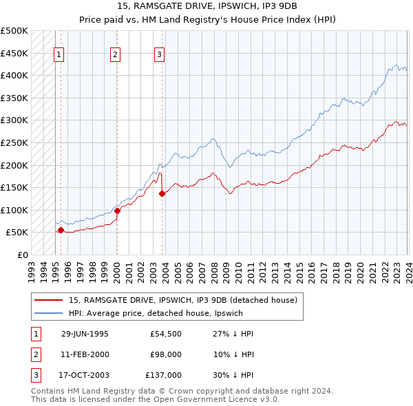 15, RAMSGATE DRIVE, IPSWICH, IP3 9DB: Price paid vs HM Land Registry's House Price Index