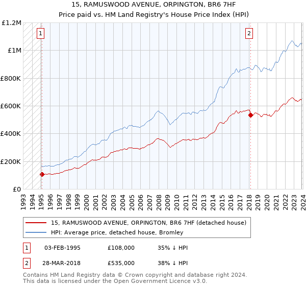 15, RAMUSWOOD AVENUE, ORPINGTON, BR6 7HF: Price paid vs HM Land Registry's House Price Index