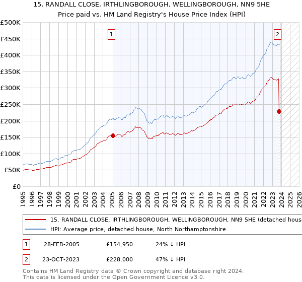 15, RANDALL CLOSE, IRTHLINGBOROUGH, WELLINGBOROUGH, NN9 5HE: Price paid vs HM Land Registry's House Price Index