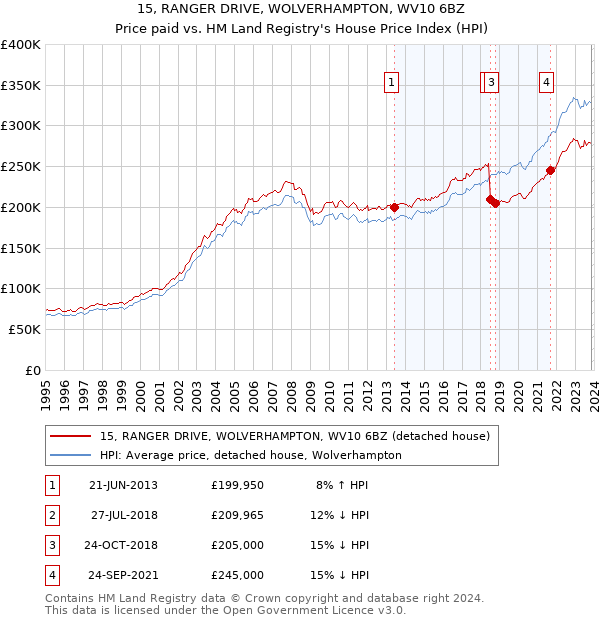 15, RANGER DRIVE, WOLVERHAMPTON, WV10 6BZ: Price paid vs HM Land Registry's House Price Index