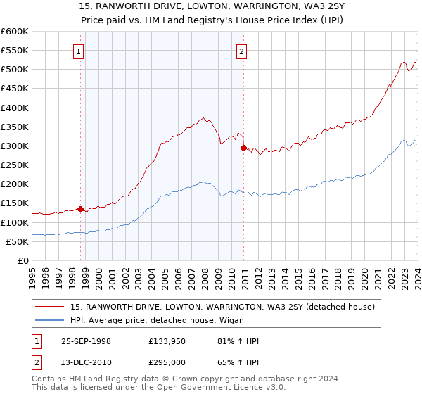 15, RANWORTH DRIVE, LOWTON, WARRINGTON, WA3 2SY: Price paid vs HM Land Registry's House Price Index