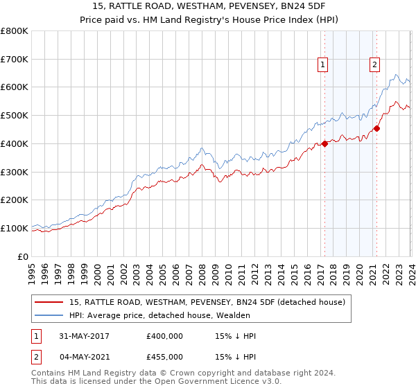 15, RATTLE ROAD, WESTHAM, PEVENSEY, BN24 5DF: Price paid vs HM Land Registry's House Price Index
