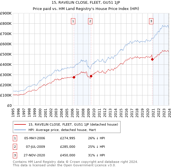 15, RAVELIN CLOSE, FLEET, GU51 1JP: Price paid vs HM Land Registry's House Price Index