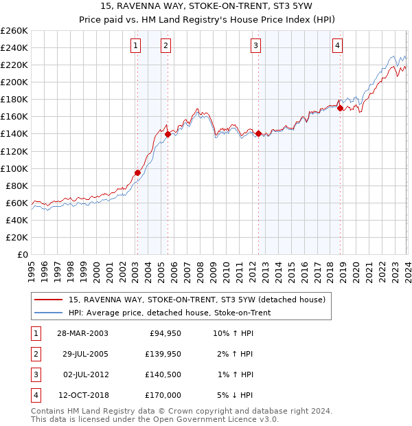 15, RAVENNA WAY, STOKE-ON-TRENT, ST3 5YW: Price paid vs HM Land Registry's House Price Index