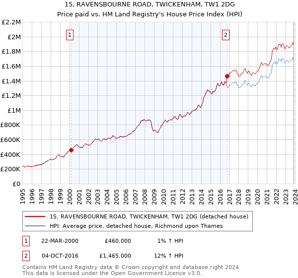 15, RAVENSBOURNE ROAD, TWICKENHAM, TW1 2DG: Price paid vs HM Land Registry's House Price Index