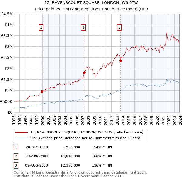 15, RAVENSCOURT SQUARE, LONDON, W6 0TW: Price paid vs HM Land Registry's House Price Index
