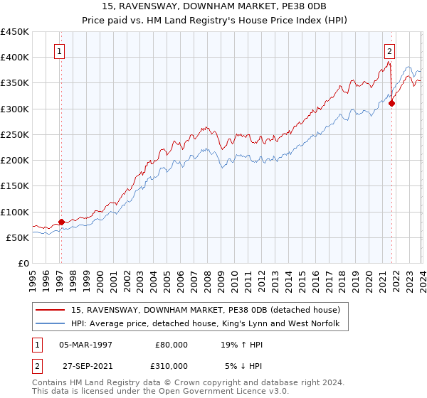 15, RAVENSWAY, DOWNHAM MARKET, PE38 0DB: Price paid vs HM Land Registry's House Price Index