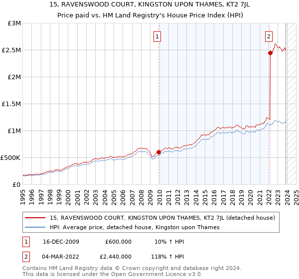 15, RAVENSWOOD COURT, KINGSTON UPON THAMES, KT2 7JL: Price paid vs HM Land Registry's House Price Index