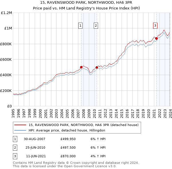 15, RAVENSWOOD PARK, NORTHWOOD, HA6 3PR: Price paid vs HM Land Registry's House Price Index