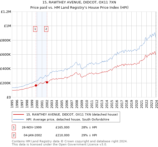 15, RAWTHEY AVENUE, DIDCOT, OX11 7XN: Price paid vs HM Land Registry's House Price Index