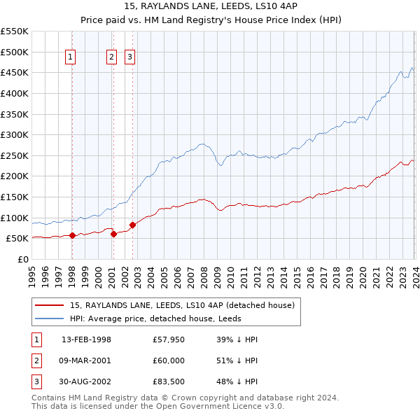 15, RAYLANDS LANE, LEEDS, LS10 4AP: Price paid vs HM Land Registry's House Price Index