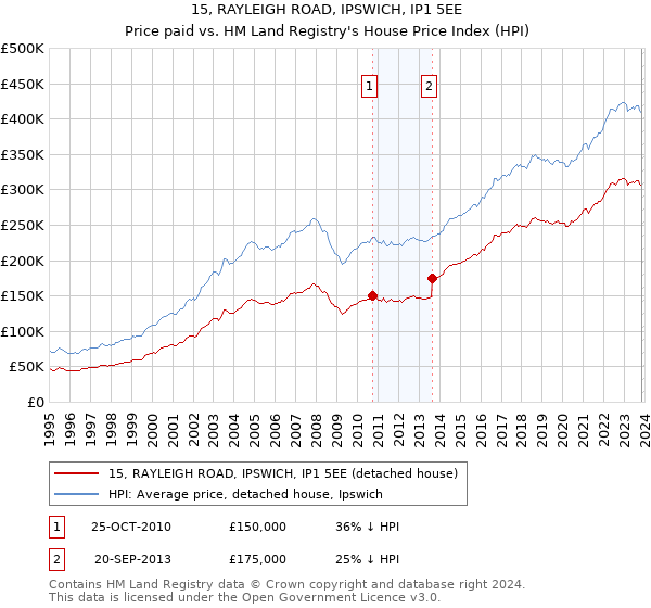 15, RAYLEIGH ROAD, IPSWICH, IP1 5EE: Price paid vs HM Land Registry's House Price Index