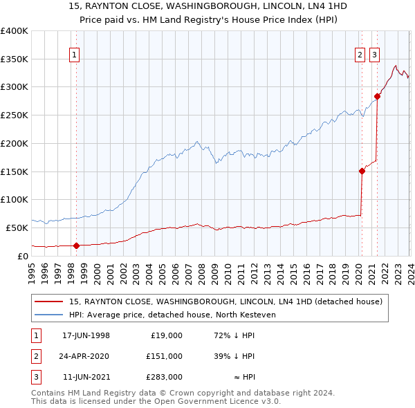 15, RAYNTON CLOSE, WASHINGBOROUGH, LINCOLN, LN4 1HD: Price paid vs HM Land Registry's House Price Index