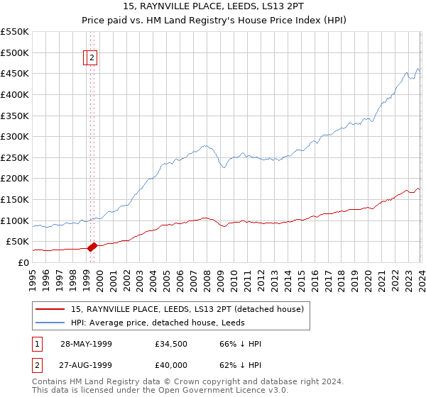 15, RAYNVILLE PLACE, LEEDS, LS13 2PT: Price paid vs HM Land Registry's House Price Index