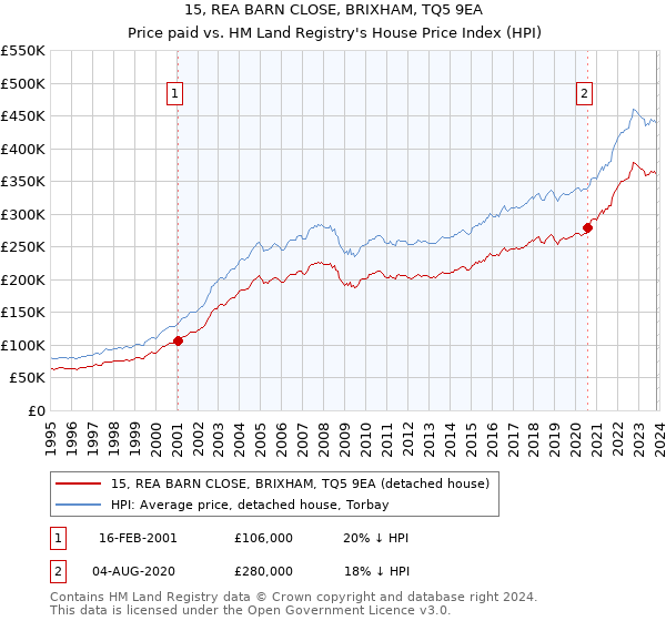 15, REA BARN CLOSE, BRIXHAM, TQ5 9EA: Price paid vs HM Land Registry's House Price Index