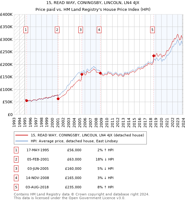 15, READ WAY, CONINGSBY, LINCOLN, LN4 4JX: Price paid vs HM Land Registry's House Price Index