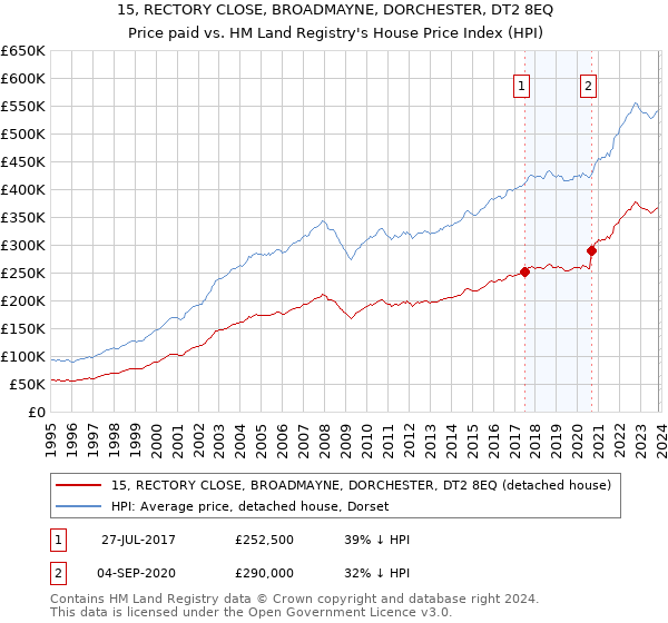 15, RECTORY CLOSE, BROADMAYNE, DORCHESTER, DT2 8EQ: Price paid vs HM Land Registry's House Price Index