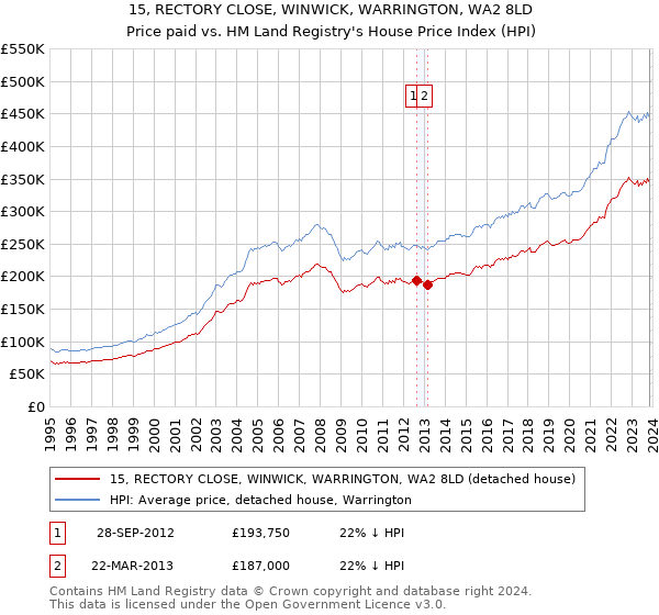 15, RECTORY CLOSE, WINWICK, WARRINGTON, WA2 8LD: Price paid vs HM Land Registry's House Price Index