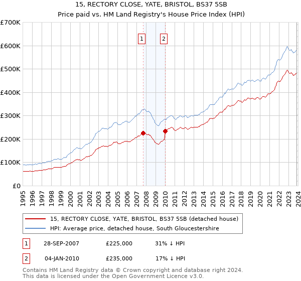 15, RECTORY CLOSE, YATE, BRISTOL, BS37 5SB: Price paid vs HM Land Registry's House Price Index