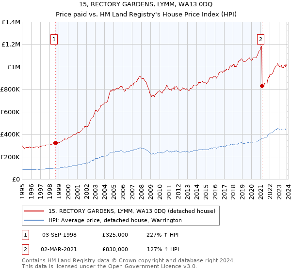 15, RECTORY GARDENS, LYMM, WA13 0DQ: Price paid vs HM Land Registry's House Price Index