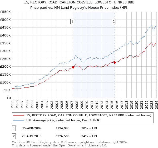15, RECTORY ROAD, CARLTON COLVILLE, LOWESTOFT, NR33 8BB: Price paid vs HM Land Registry's House Price Index