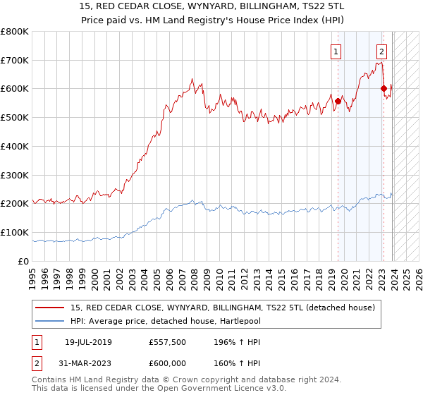 15, RED CEDAR CLOSE, WYNYARD, BILLINGHAM, TS22 5TL: Price paid vs HM Land Registry's House Price Index