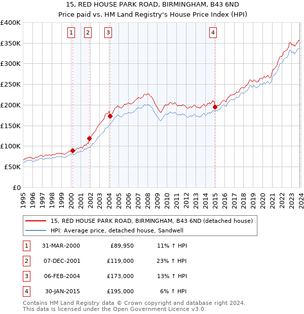 15, RED HOUSE PARK ROAD, BIRMINGHAM, B43 6ND: Price paid vs HM Land Registry's House Price Index