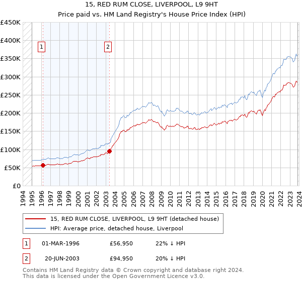 15, RED RUM CLOSE, LIVERPOOL, L9 9HT: Price paid vs HM Land Registry's House Price Index