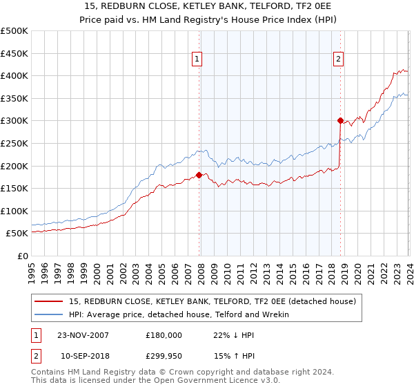 15, REDBURN CLOSE, KETLEY BANK, TELFORD, TF2 0EE: Price paid vs HM Land Registry's House Price Index