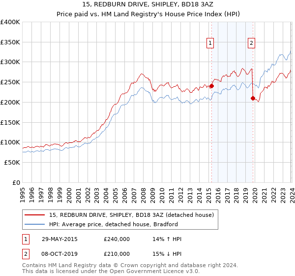15, REDBURN DRIVE, SHIPLEY, BD18 3AZ: Price paid vs HM Land Registry's House Price Index