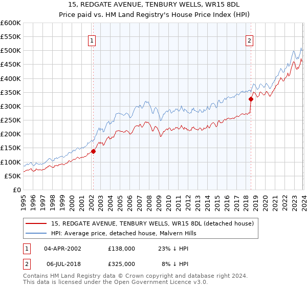 15, REDGATE AVENUE, TENBURY WELLS, WR15 8DL: Price paid vs HM Land Registry's House Price Index